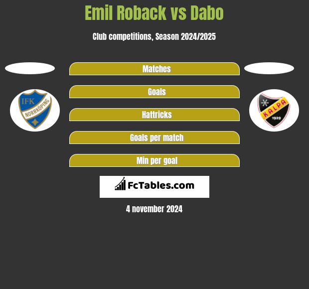 Emil Roback vs Dabo h2h player stats