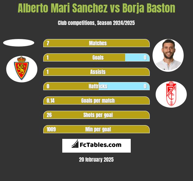 Alberto Mari Sanchez vs Borja Baston h2h player stats