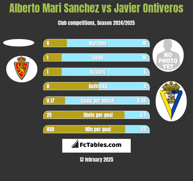 Alberto Mari Sanchez vs Javier Ontiveros h2h player stats