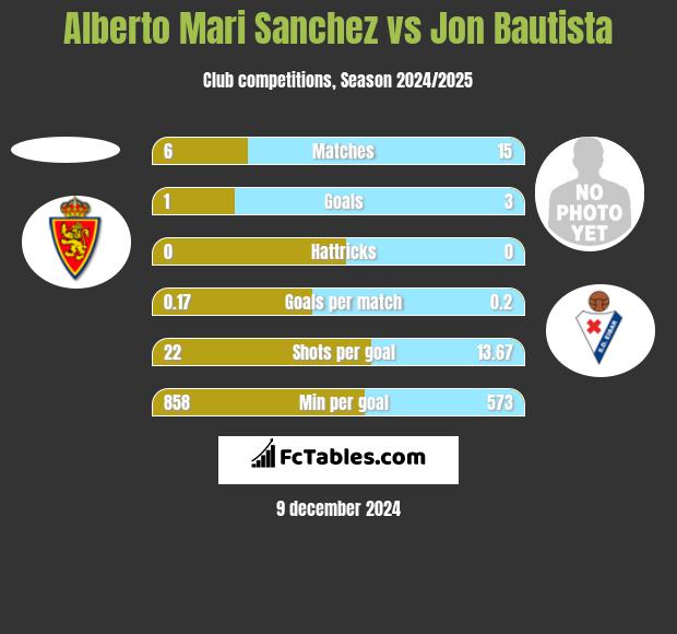 Alberto Mari Sanchez vs Jon Bautista h2h player stats