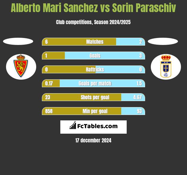 Alberto Mari Sanchez vs Sorin Paraschiv h2h player stats