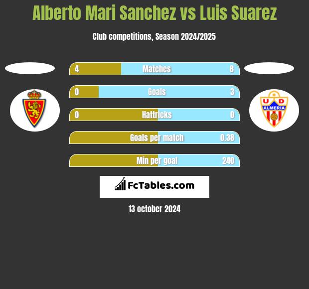 Alberto Mari Sanchez vs Luis Suarez h2h player stats