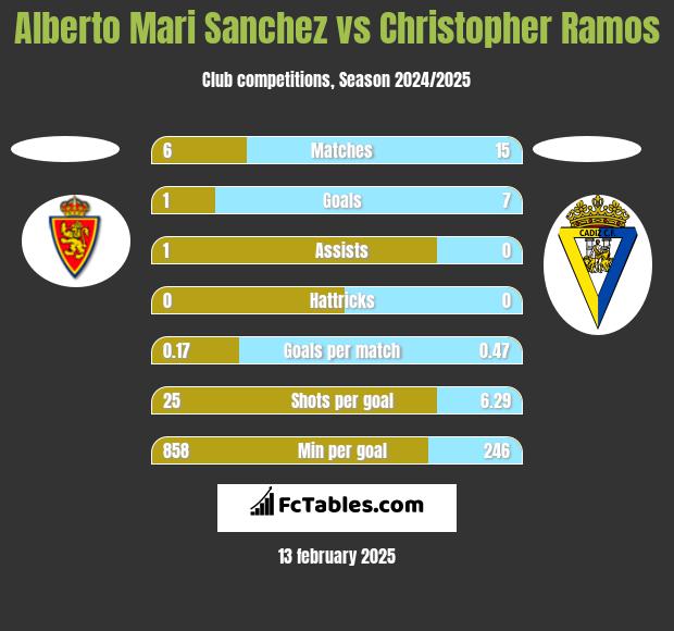 Alberto Mari Sanchez vs Christopher Ramos h2h player stats