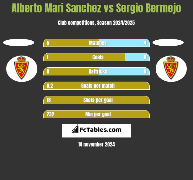 Alberto Mari Sanchez vs Sergio Bermejo h2h player stats