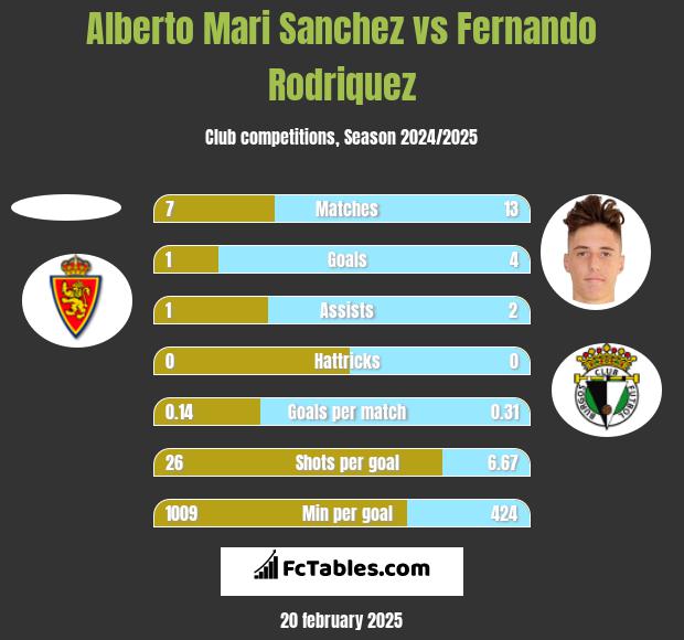 Alberto Mari Sanchez vs Fernando Rodriquez h2h player stats