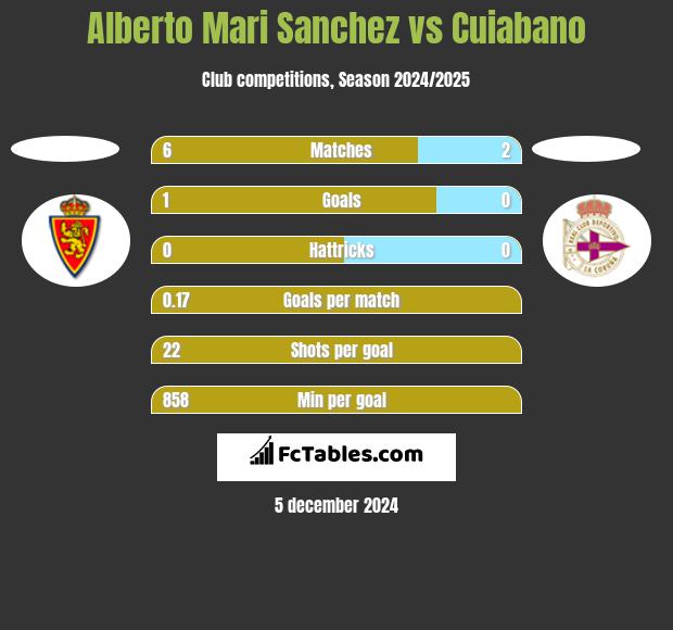 Alberto Mari Sanchez vs Cuiabano h2h player stats