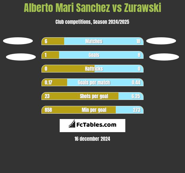 Alberto Mari Sanchez vs Zurawski h2h player stats