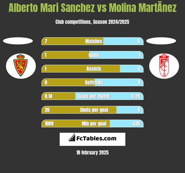 Alberto Mari Sanchez vs Molina MartÃ­nez h2h player stats