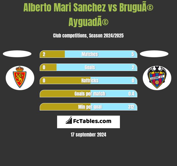 Alberto Mari Sanchez vs BruguÃ© AyguadÃ© h2h player stats