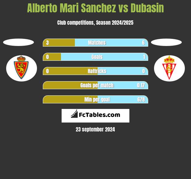 Alberto Mari Sanchez vs Dubasin h2h player stats