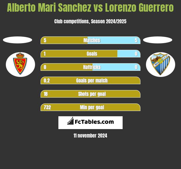 Alberto Mari Sanchez vs Lorenzo Guerrero h2h player stats