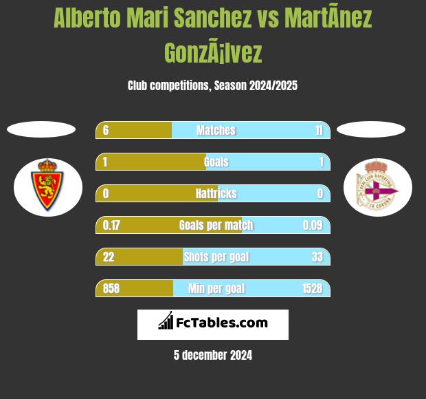 Alberto Mari Sanchez vs MartÃ­nez GonzÃ¡lvez h2h player stats