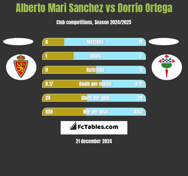 Alberto Mari Sanchez vs Dorrio Ortega h2h player stats