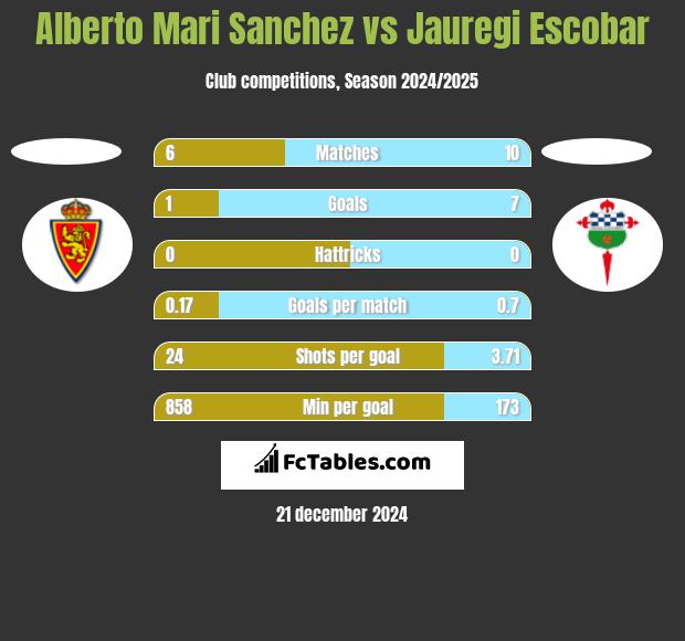 Alberto Mari Sanchez vs Jauregi Escobar h2h player stats