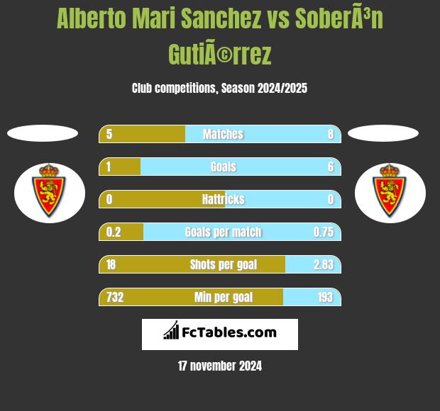 Alberto Mari Sanchez vs SoberÃ³n GutiÃ©rrez h2h player stats