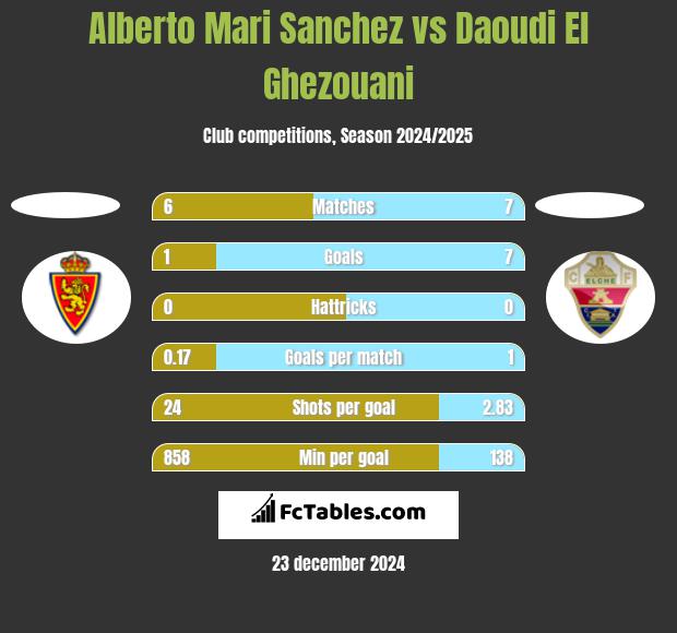 Alberto Mari Sanchez vs Daoudi El Ghezouani h2h player stats