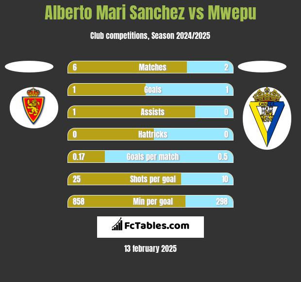 Alberto Mari Sanchez vs Mwepu h2h player stats