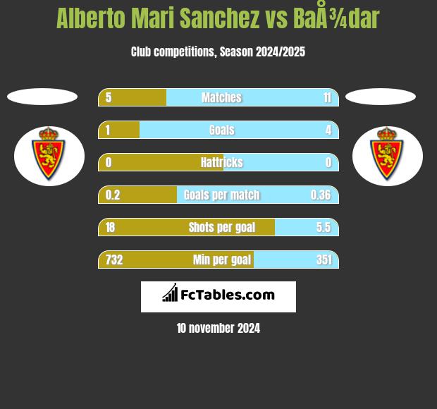 Alberto Mari Sanchez vs BaÅ¾dar h2h player stats