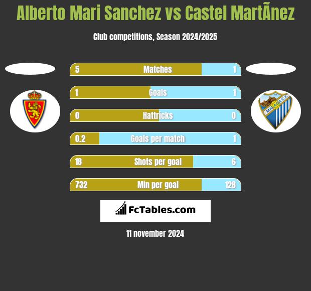 Alberto Mari Sanchez vs Castel MartÃ­nez h2h player stats