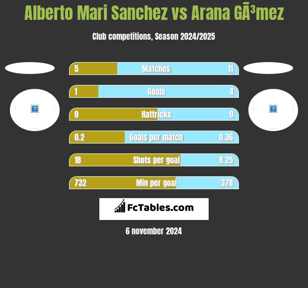 Alberto Mari Sanchez vs Arana GÃ³mez h2h player stats