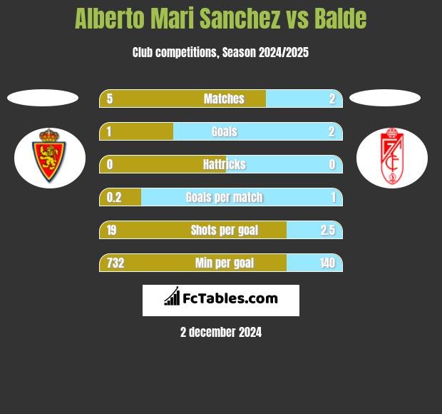 Alberto Mari Sanchez vs Balde h2h player stats