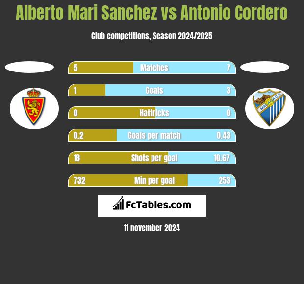 Alberto Mari Sanchez vs Antonio Cordero h2h player stats