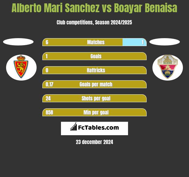 Alberto Mari Sanchez vs Boayar Benaisa h2h player stats