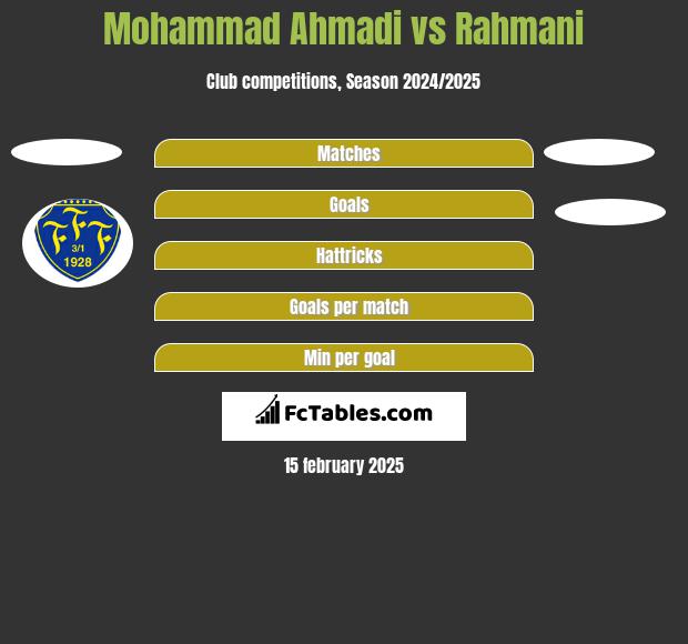 Mohammad Ahmadi vs Rahmani h2h player stats