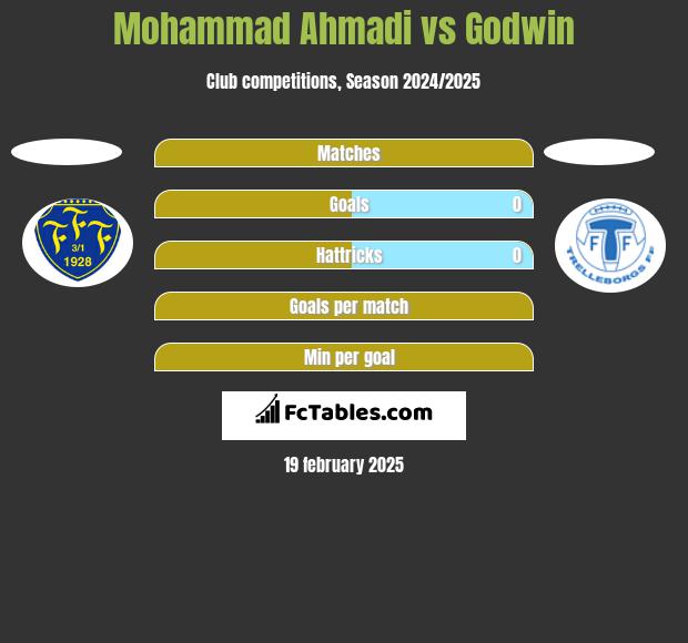 Mohammad Ahmadi vs Godwin h2h player stats