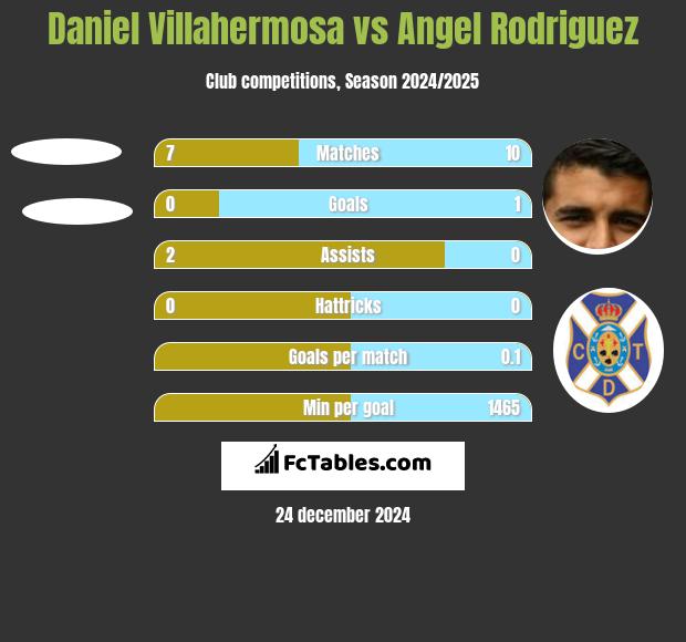 Daniel Villahermosa vs Angel Rodriguez h2h player stats