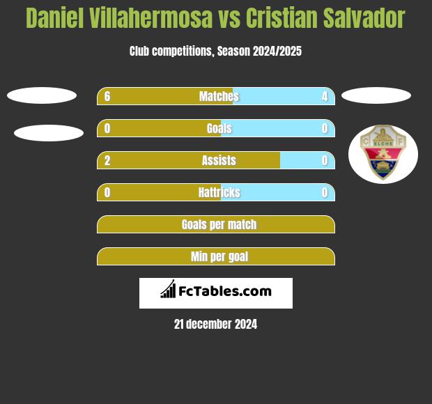 Daniel Villahermosa vs Cristian Salvador h2h player stats