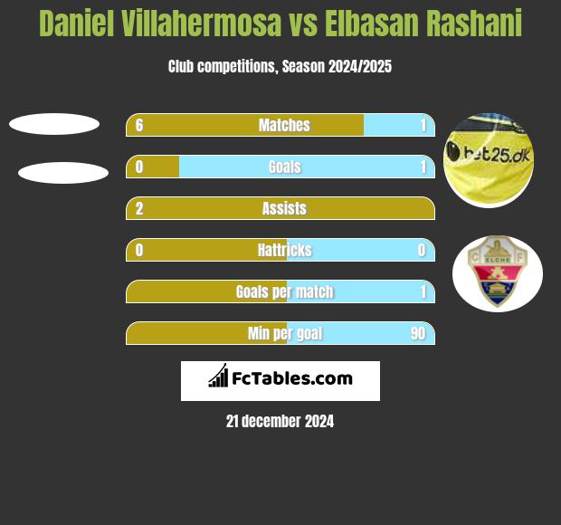 Daniel Villahermosa vs Elbasan Rashani h2h player stats