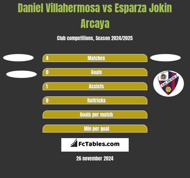 Daniel Villahermosa vs Esparza Jokin Arcaya h2h player stats