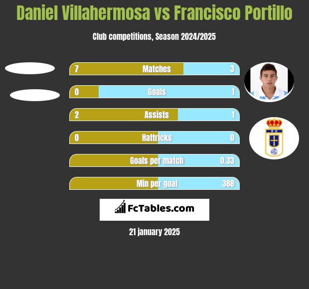 Daniel Villahermosa vs Francisco Portillo h2h player stats