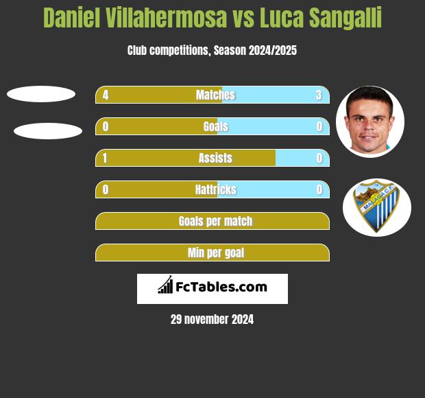 Daniel Villahermosa vs Luca Sangalli h2h player stats