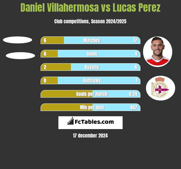 Daniel Villahermosa vs Lucas Perez h2h player stats