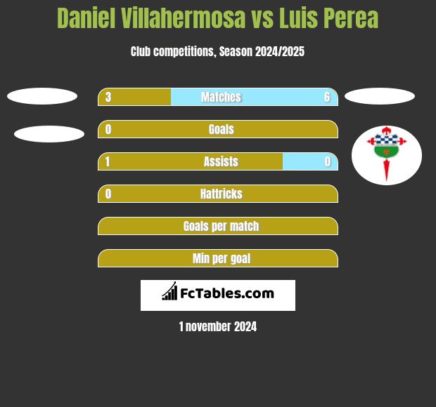 Daniel Villahermosa vs Luis Perea h2h player stats