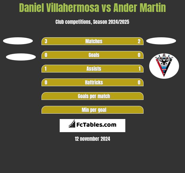 Daniel Villahermosa vs Ander Martin h2h player stats