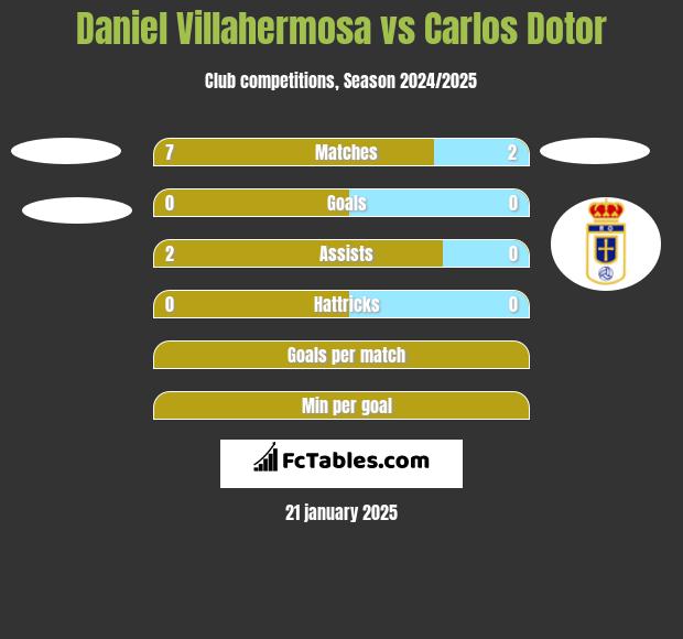 Daniel Villahermosa vs Carlos Dotor h2h player stats