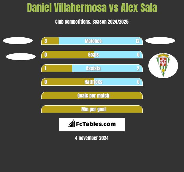 Daniel Villahermosa vs Alex Sala h2h player stats