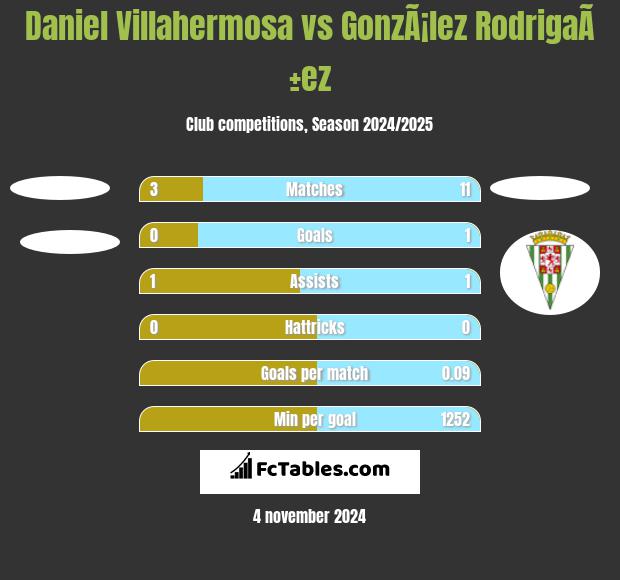 Daniel Villahermosa vs GonzÃ¡lez RodrigaÃ±ez h2h player stats