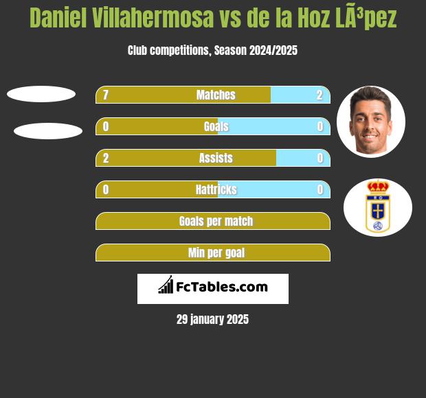 Daniel Villahermosa vs de la Hoz LÃ³pez h2h player stats