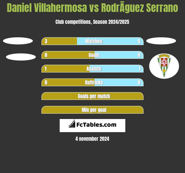 Daniel Villahermosa vs RodrÃ­guez Serrano h2h player stats