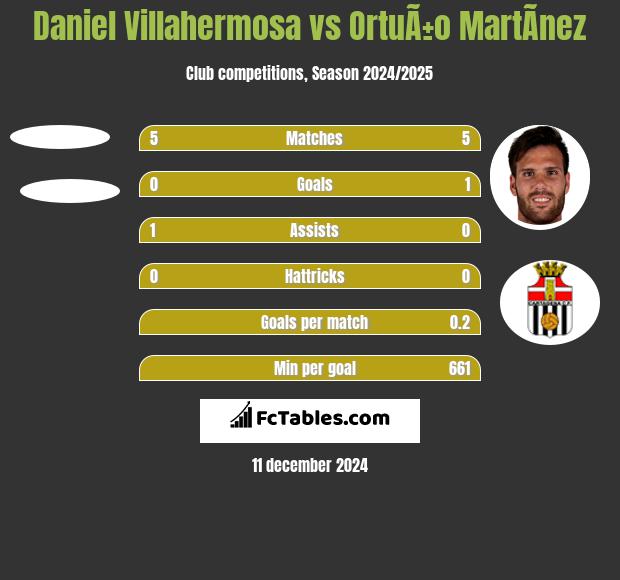 Daniel Villahermosa vs OrtuÃ±o MartÃ­nez h2h player stats