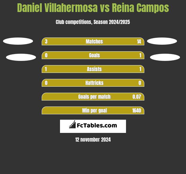 Daniel Villahermosa vs Reina Campos h2h player stats