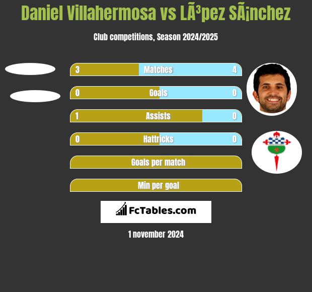 Daniel Villahermosa vs LÃ³pez SÃ¡nchez h2h player stats