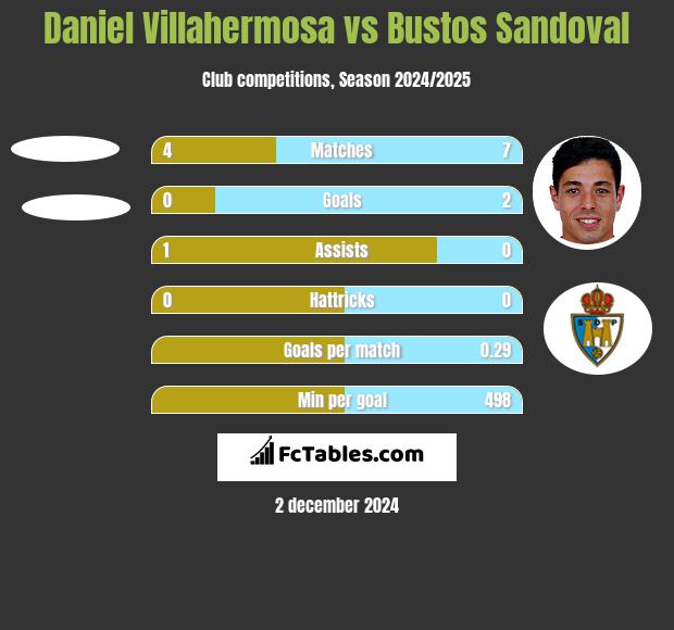 Daniel Villahermosa vs Bustos Sandoval h2h player stats