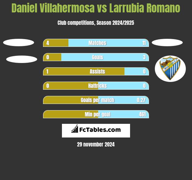 Daniel Villahermosa vs Larrubia Romano h2h player stats