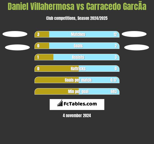 Daniel Villahermosa vs Carracedo GarcÃ­a h2h player stats