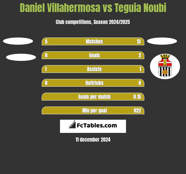 Daniel Villahermosa vs Teguia Noubi h2h player stats